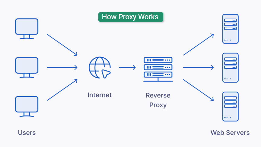 How Proxy Works